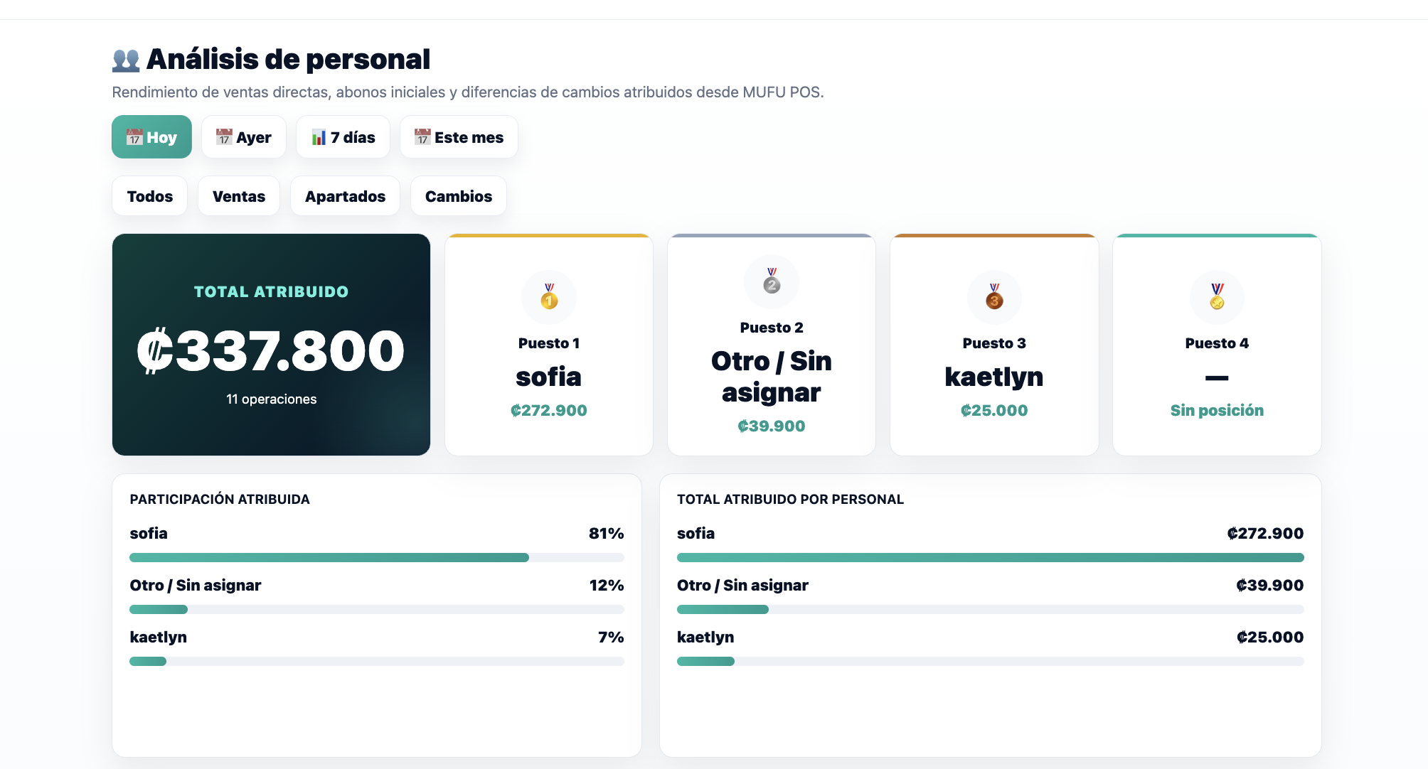 Análisis y control de personal en MUFFU POS
